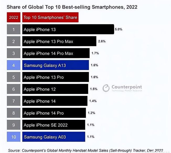 莲都苹果维修分享:为什么iPhone14的销量不如iPhone13? 