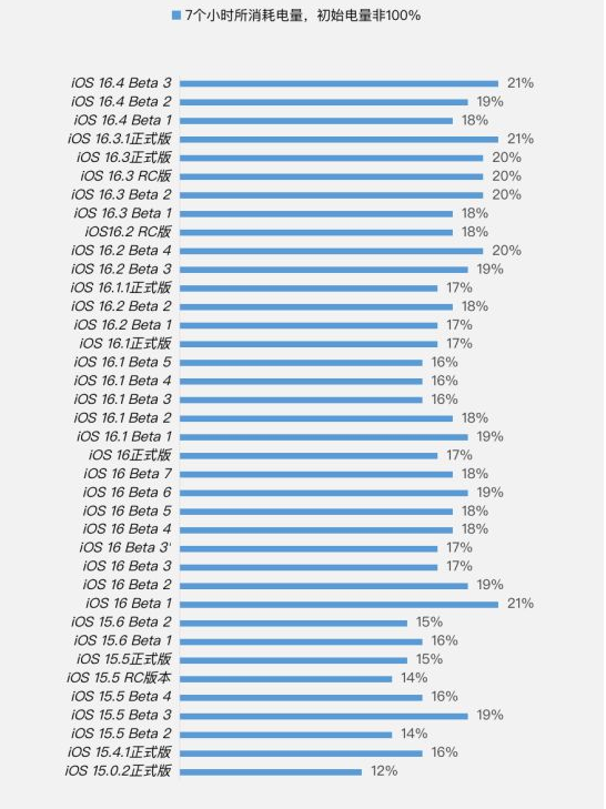 莲都苹果手机维修分享iOS 16.4 Beta 3续航跑分等测试结果汇总 