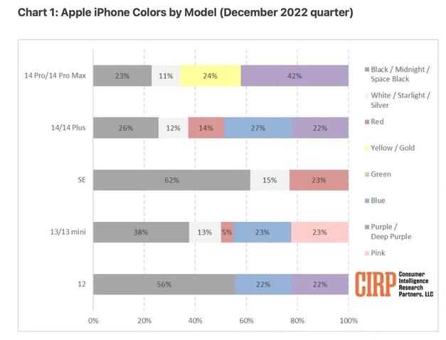 莲都苹果维修网点分享：美国用户最喜欢什么颜色的iPhone 14？ 