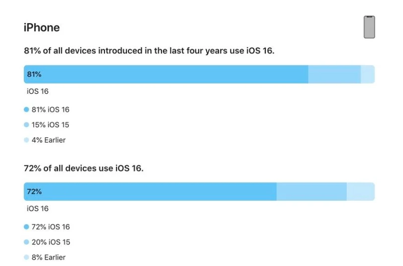 莲都苹果手机维修分享iOS 16 / iPadOS 16 安装率 