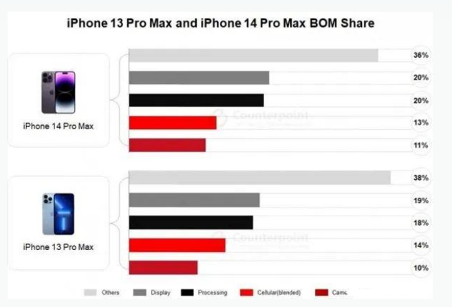 莲都苹果手机维修分享iPhone 14 Pro的成本和利润 