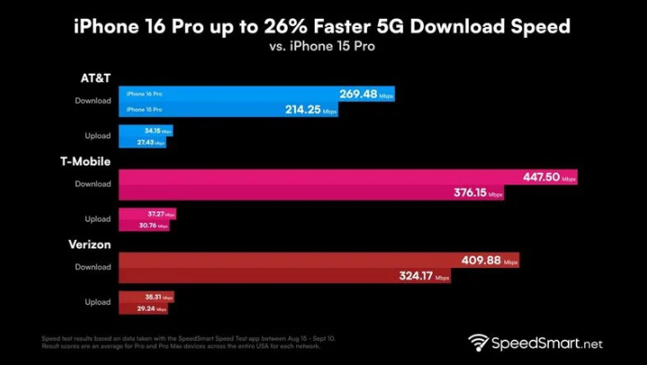 莲都苹果手机维修分享iPhone 16 Pro 系列的 5G 速度 