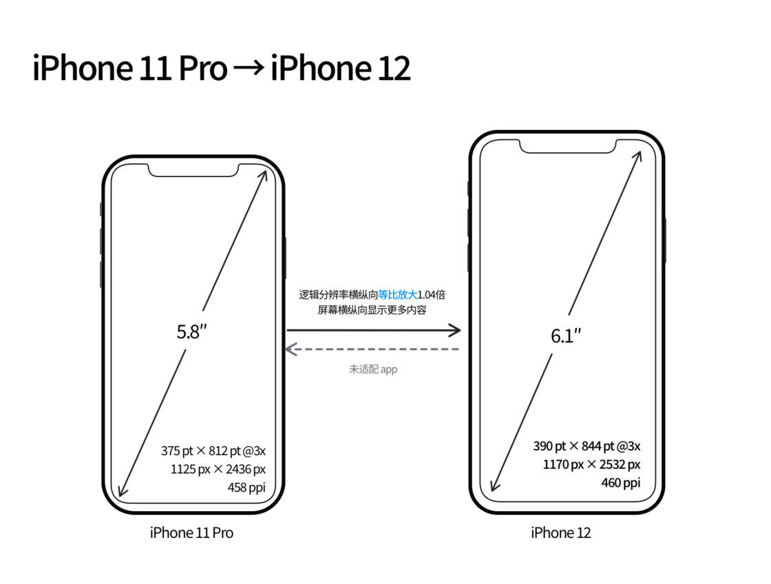 莲都苹果手机维修分享iPhone 12 mini 和 iPhone 12 Pro 的尺寸变化会改变显示内容吗 